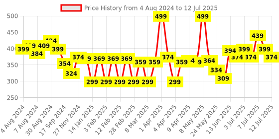 myntra.com Colors Queen Base Essentials Concealer Palette - Shade 01 colors queen Price History Graph from 4 Aug 2024 to 12 Jul 2025