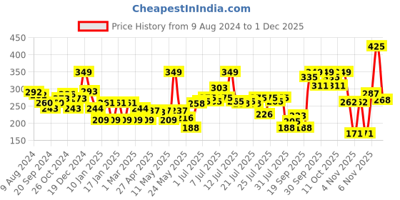 myntra.com Colors Queen Base Illuminator Luminous Finish Liquid Highlighter - 30g - Silver Pink 02 colors queen Price History Graph from 9 Aug 2024 to 1 Dec 2025