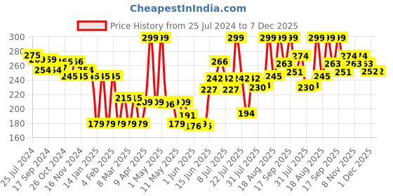 myntra.com Colors Queen Beige Photo Genic Oil Control 2 IN 1 Compact colors queen Price History Graph from 25 Jul 2024 to 7 Dec 2025