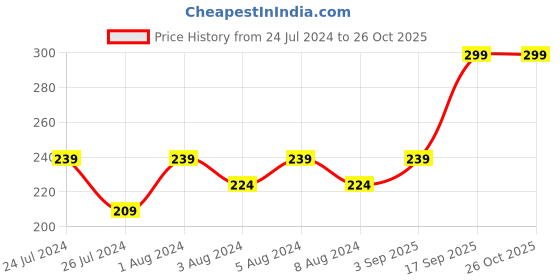 myntra.com Colors Queen Blast Glittering Matte Lipstick 3ml colors queen Price History Graph from 24 Jul 2024 to 26 Oct 2025