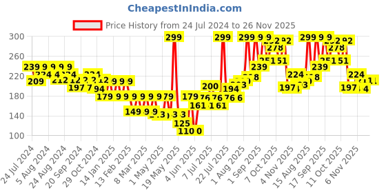 myntra.com Colors Queen Blast Smudge Proof Glittering Matte Lipstick 4 g - Copper Red 10 colors queen Price History Graph from 24 Jul 2024 to 26 Nov 2025