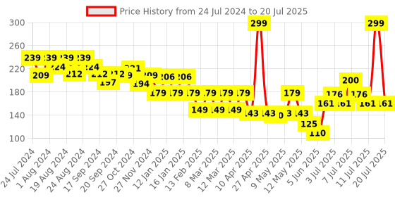 myntra.com Colors Queen Blast Smudge Proof Glittering Matte Lipstick 4 g - Salmon 06 colors queen Price History Graph from 24 Jul 2024 to 20 Jul 2025