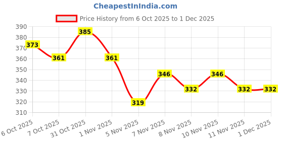 myntra.com Colors Queen Bomb Glossy Bullet Lipstick - 3.6 g - Blazd Donut colors queen Price History Graph from 6 Oct 2025 to 30 Nov 2025
