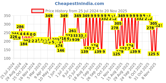 myntra.com Colors Queen Color It All Non Tranfer Waterproof & Smude Proof Lip Crayon 3.5g - Cocobar 11 colors queen Price History Graph from 25 Jul 2024 to 20 Nov 2025