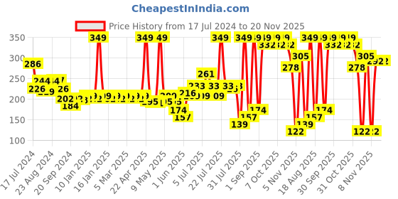 myntra.com Colors Queen Color It All Non Tranfer Waterproof & Smude Proof Lip Crayon 3.5g - Hot Red 01 colors queen Price History Graph from 17 Jul 2024 to 20 Nov 2025