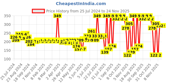 myntra.com Colors Queen Color It All Non Tranfer Waterproof & Smude Proof Lip Crayon 3.5g - Make It Happen 10 colors queen Price History Graph from 25 Jul 2024 to 24 Nov 2025