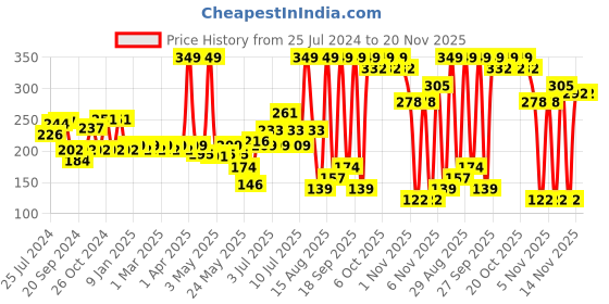 myntra.com Colors Queen Color It All Non Tranfer Waterproof & Smude Proof Lip Crayon 3.5g - Murphy Wine 15 colors queen Price History Graph from 25 Jul 2024 to 20 Nov 2025