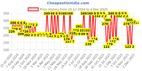 myntra.com Colors Queen Color It All Non Tranfer Waterproof & Smude Proof Lip Crayon 3.5g - Night Out 05 colors queen Price History Graph from 25 Jul 2024 to 3 Dec 2025