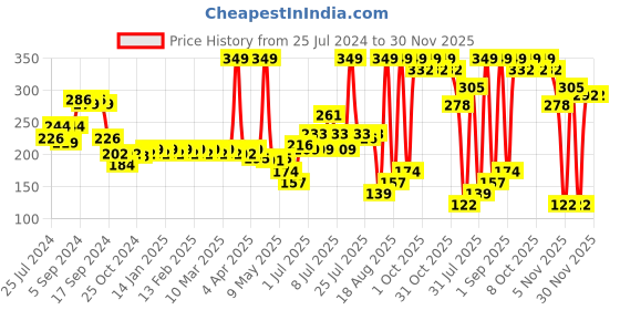 myntra.com Colors Queen Color It All Non Tranfer Waterproof & Smude Proof Lip Crayon 3.5g - Rich High 12 colors queen Price History Graph from 25 Jul 2024 to 30 Nov 2025