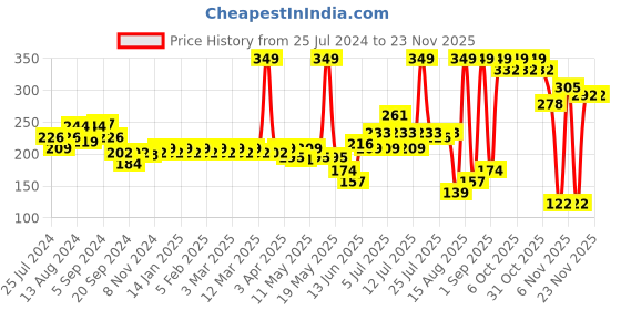 myntra.com Colors Queen Color It All Non Tranfer Waterproof & Smude Proof Lip Crayon 3.5g - Smoke Red 14 colors queen Price History Graph from 25 Jul 2024 to 23 Nov 2025