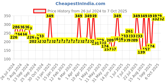 myntra.com Colors Queen Color It All Non Transfer Lip Crayon With Sharpener 4 g - Blood Red 18 colors queen Price History Graph from 26 Jul 2024 to 7 Oct 2025