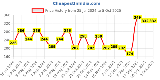 myntra.com Colors Queen Color It All Non Transfer Lip Crayon With Sharpener 4 g - Chocobar 11 colors queen Price History Graph from 25 Jul 2024 to 4 Oct 2025