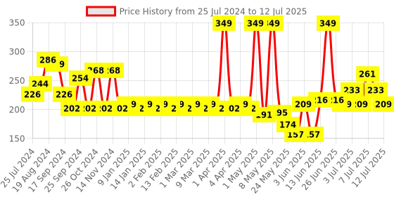 myntra.com Colors Queen Color It All Non Transfer Lip Crayon With Sharpener 4 g - Dynamite Berry 07 colors queen Price History Graph from 25 Jul 2024 to 12 Jul 2025