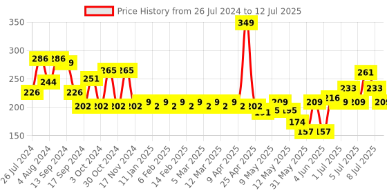 myntra.com Colors Queen Color It All Non Transfer Lip Crayon With Sharpener 4 g - Hot Red 01 colors queen Price History Graph from 26 Jul 2024 to 12 Jul 2025