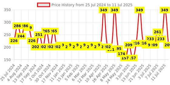 myntra.com Colors Queen Color It All Non Transfer Lip Crayon With Sharpener 4 g - Keep It Fun 16 colors queen Price History Graph from 25 Jul 2024 to 11 Jul 2025