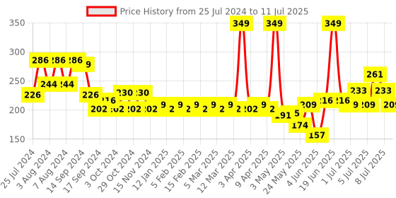 myntra.com Colors Queen Color It All Non Transfer Lip Crayon With Sharpener 4 g - Make It Happen 10 colors queen Price History Graph from 25 Jul 2024 to 11 Jul 2025