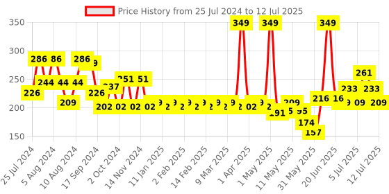 myntra.com Colors Queen Color It All Non Transfer Lip Crayon With Sharpener 4 g - Nudeit 06 colors queen Price History Graph from 25 Jul 2024 to 12 Jul 2025