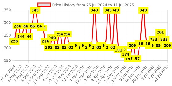 myntra.com Colors Queen Color It All Non Transfer Lip Crayon With Sharpener 4 g - Peach Love 03 colors queen Price History Graph from 25 Jul 2024 to 11 Jul 2025