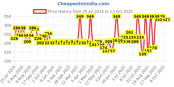 myntra.com Colors Queen Color It All Non Transfer Lip Crayon With Sharpener 4 g - Pink Rose 04 colors queen Price History Graph from 25 Jul 2024 to 13 Oct 2025