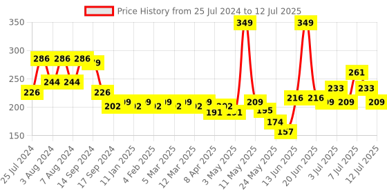 myntra.com Colors Queen Color It All Non Transfer Lip Crayon With Sharpener 4 g - Pink Up 13 colors queen Price History Graph from 25 Jul 2024 to 12 Jul 2025