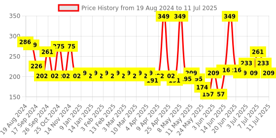 myntra.com Colors Queen Color It All Non Transfer Lip Crayon With Sharpener 4 g - Plum House 02 colors queen Price History Graph from 19 Aug 2024 to 11 Jul 2025