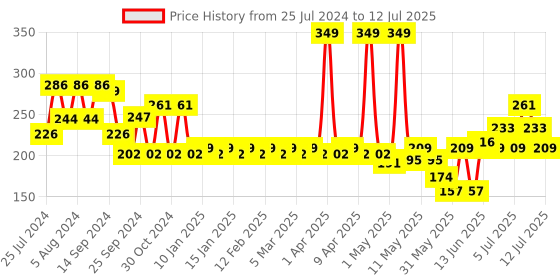 myntra.com Colors Queen Color It All Non Transfer Lip Crayon With Sharpener 4 g - Rouge 09 colors queen Price History Graph from 25 Jul 2024 to 12 Jul 2025