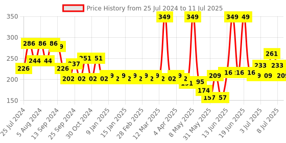 myntra.com Colors Queen Color It All Non Transfer Lip Crayon With Sharpener 4 g - Smoke Red 14 colors queen Price History Graph from 25 Jul 2024 to 11 Jul 2025