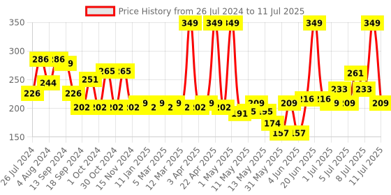 myntra.com Colors Queen Color It All Non Transfer Lip Crayon With Sharpener 4 g - Third Date 17 colors queen Price History Graph from 26 Jul 2024 to 11 Jul 2025