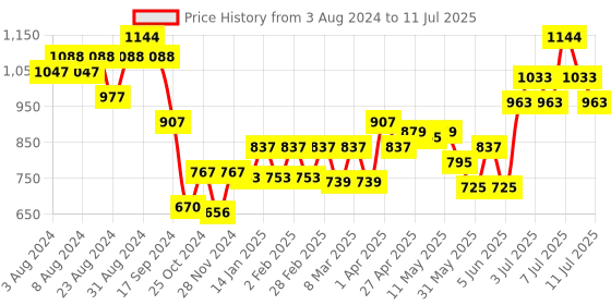 myntra.com Colors Queen Color It All Set Of 4 Non Transfer Matte Lip Crayon - 3.5g Each - 01-02-08-20 colors queen Price History Graph from 3 Aug 2024 to 11 Jul 2025