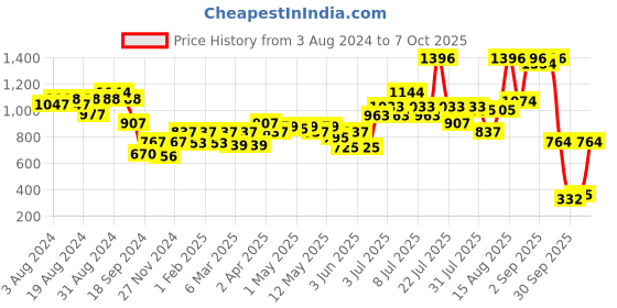 myntra.com Colors Queen Color It All Set Of 4 Non Transfer Matte Lip Crayon - 3.5g Each-07-09-13-18 colors queen Price History Graph from 3 Aug 2024 to 6 Oct 2025