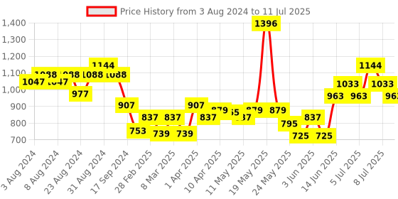 myntra.com Colors Queen Color It All Set Of 4 Non Transfer Matte Lip Crayon - 3.5g Each - 11-12-10-14 colors queen Price History Graph from 3 Aug 2024 to 11 Jul 2025