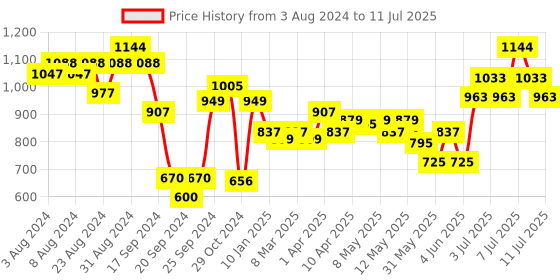 myntra.com Colors Queen Color It All SetOf4 Non Transfer Matte Lip Crayon With Sharpener- 03-04-15-19 colors queen Price History Graph from 3 Aug 2024 to 11 Jul 2025