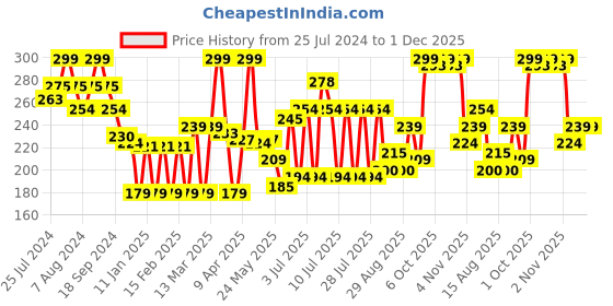 myntra.com Colors Queen Color Stay Non-Transfer Lipstick - On Mode 19 colors queen Price History Graph from 25 Jul 2024 to 1 Dec 2025