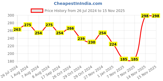 myntra.com Colors Queen Color Stay Non-Transfer Lipstick - Rose Sunday 23 colors queen Price History Graph from 26 Jul 2024 to 13 Nov 2025