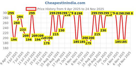 myntra.com Colors Queen Color Stay Non-Transfer Waterproof Matte Lipstick- 2.1 g - Deep Cranberry 26 colors queen Price History Graph from 9 Apr 2025 to 23 Nov 2025
