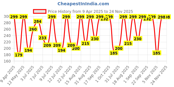 myntra.com Colors Queen Color Stay Non-Transfer Waterproof Matte Lipstick- 2.1 g - Espresso 24 colors queen Price History Graph from 9 Apr 2025 to 23 Nov 2025