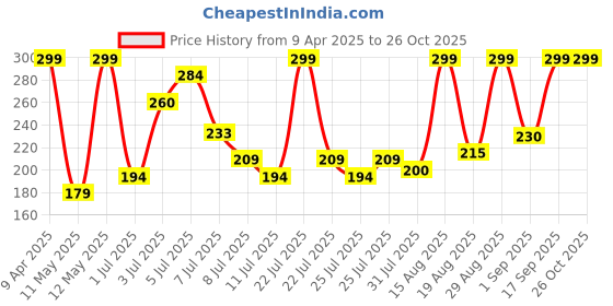 myntra.com Colors Queen Color Stay Non-Transfer Waterproof Matte Lipstick- 2.1 g - Wine Mehroon 25 colors queen Price History Graph from 9 Apr 2025 to 26 Oct 2025