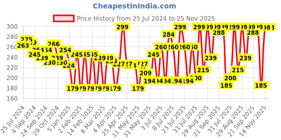 myntra.com Colors Queen Color Stay Non-Transfer Waterproof Matte Lipstick - Bright Red 12 colors queen Price History Graph from 25 Jul 2024 to 25 Nov 2025