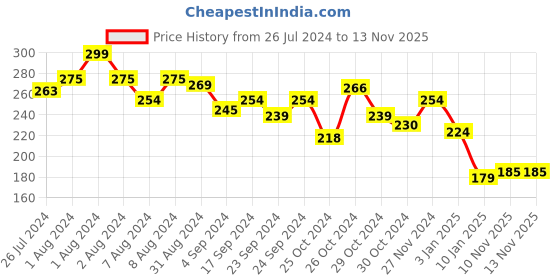 myntra.com Colors Queen Color Stay Non-Transfer Waterproof Matte Lipstick - Chilly Red 02 colors queen Price History Graph from 26 Jul 2024 to 13 Nov 2025
