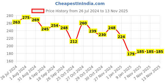 myntra.com Colors Queen Color Stay Non-Transfer Waterproof Matte Lipstick - Cranberry 04 colors queen Price History Graph from 26 Jul 2024 to 13 Nov 2025