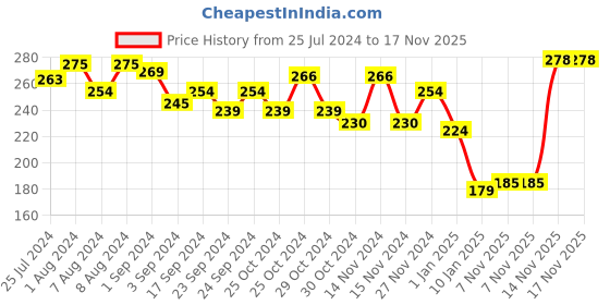 myntra.com Colors Queen Color Stay Non-Transfer Waterproof Matte Lipstick - Hot Red 10 colors queen Price History Graph from 25 Jul 2024 to 17 Nov 2025