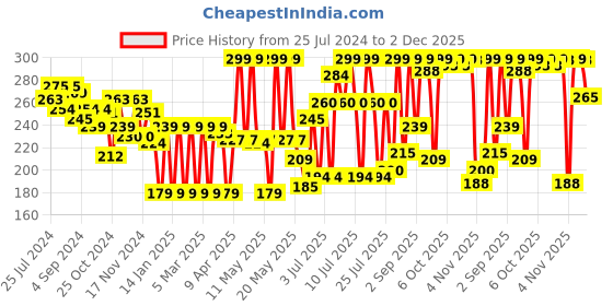 myntra.com Colors Queen Color Stay Non-Transfer Waterproof Matte Lipstick - Magenta 06 colors queen Price History Graph from 25 Jul 2024 to 1 Dec 2025