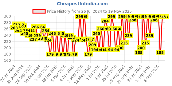 myntra.com Colors Queen Color Stay Non-Transfer Waterproof Matte Lipstick - Red 16 colors queen Price History Graph from 26 Jul 2024 to 19 Nov 2025