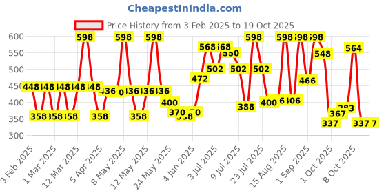 myntra.com Colors Queen Color Stay Set Of 2 Non Transfer Matte Lipstick-2.1 g Each -Hot Red-Rouge colors queen Price History Graph from 3 Feb 2025 to 18 Oct 2025