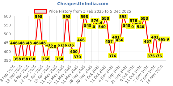 myntra.com Colors Queen Color Stay Set Of 2 Non Transfer Matte Lipstick-2.1 g Each-Nudit 14-Coffee 17 colors queen Price History Graph from 3 Feb 2025 to 5 Dec 2025