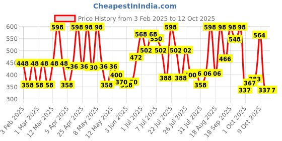 myntra.com Colors Queen Color Stay Set Of 2 Non Transfer Matte Lipstick -2.1g-On Mode19-Rose Sunday20 colors queen Price History Graph from 3 Feb 2025 to 10 Oct 2025