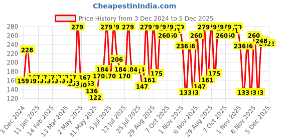 myntra.com Colors Queen Conceal & Reveal Liquid Concealer - 6 g -Honey colors queen Price History Graph from 3 Dec 2024 to 5 Dec 2025