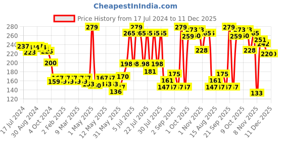 myntra.com Colors Queen Conceal & Reveal Liquid Long Lasting Concealer - 6g - Light Ivory 03 colors queen Price History Graph from 17 Jul 2024 to 11 Dec 2025