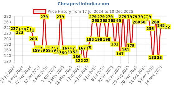 myntra.com Colors Queen Conceal & Reveal Long Lasting Liquid Concealer - 6g - Beige 07 colors queen Price History Graph from 17 Jul 2024 to 10 Dec 2025
