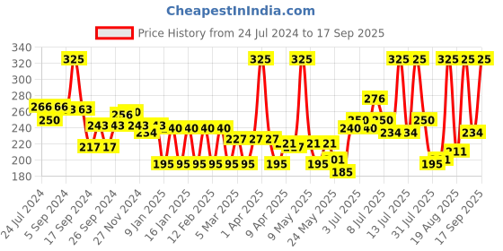 myntra.com Colors Queen Cushion Concealer Stick Oil Free With Puff - 6g - 01 colors queen Price History Graph from 24 Jul 2024 to 17 Sep 2025
